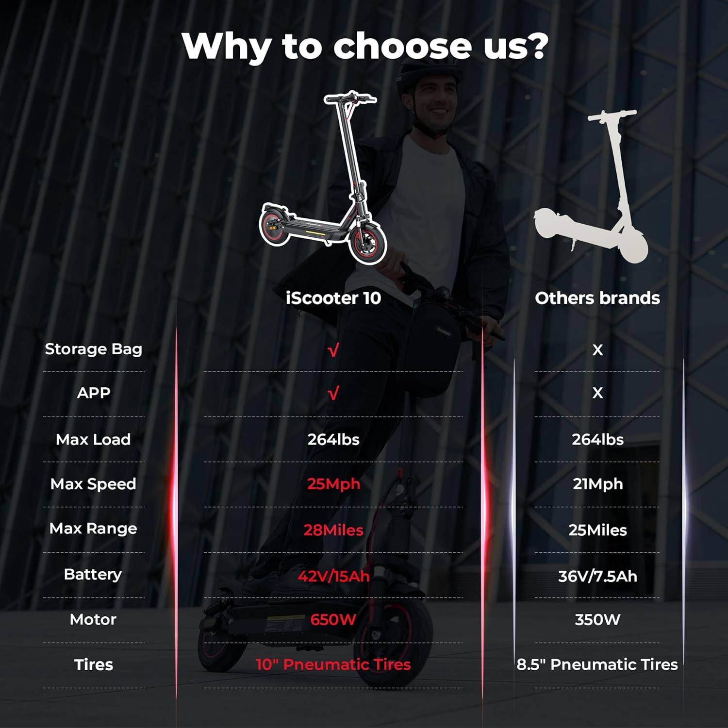 electric scooter iScooter i10 why to choose us + storage bag